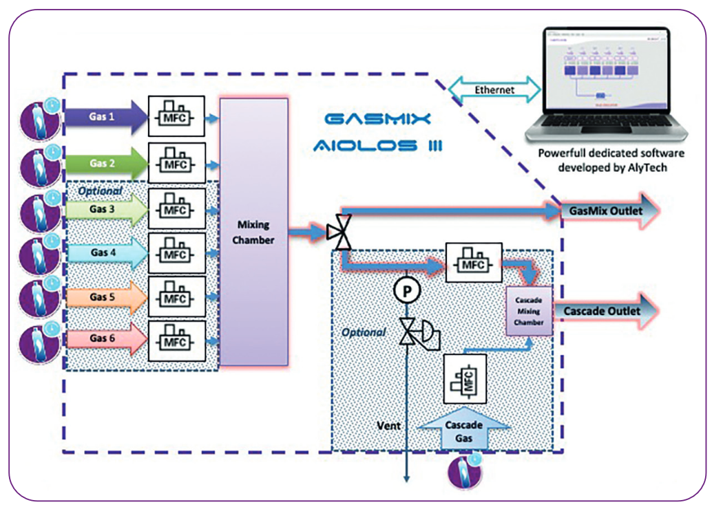GasMix™ software — sequence control for dynamic gas mixer