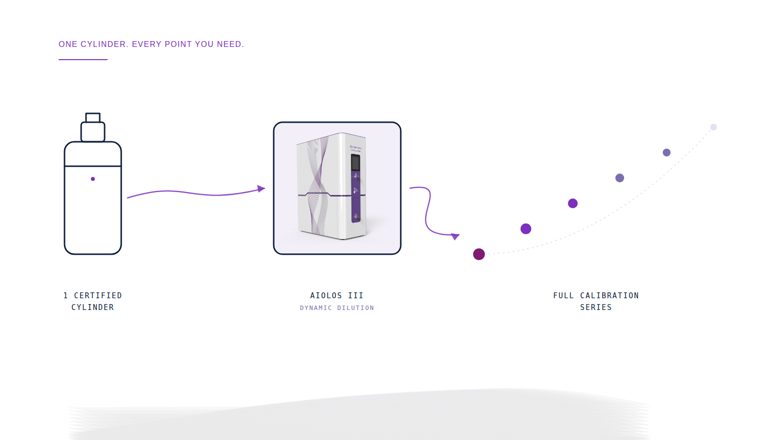 A certified cylinder gives you one point. See when that's enough, when you need dynamic dilution, and how one cylinder becomes a full calibration series.