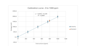 Courbe d'étalonnage du diluteur de gaz