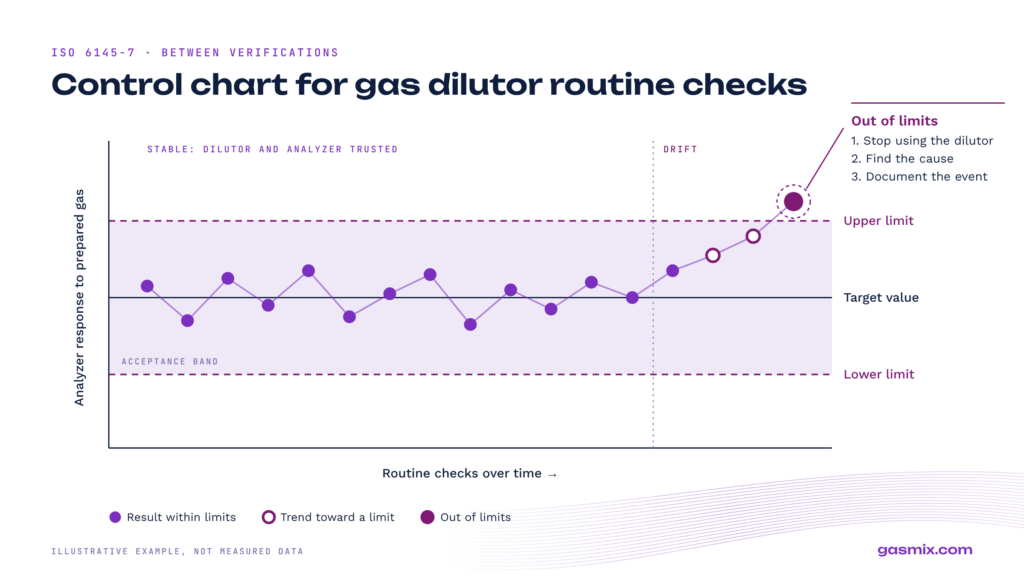Gas Dilutor control chart