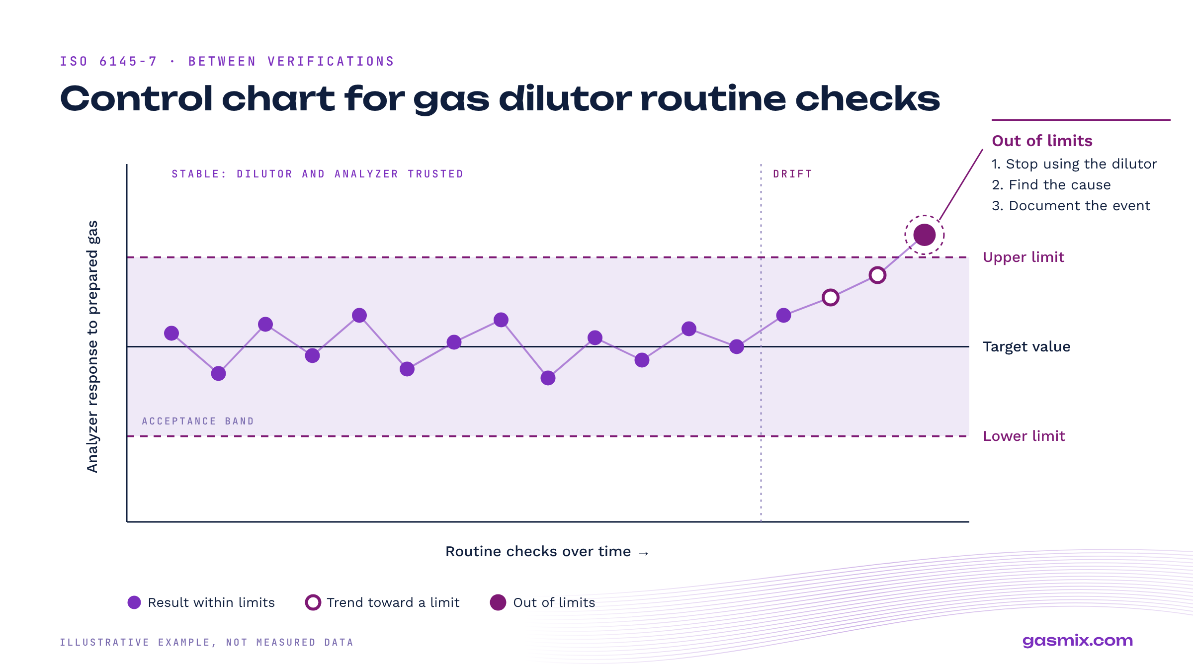 Gas Dilutor control chart